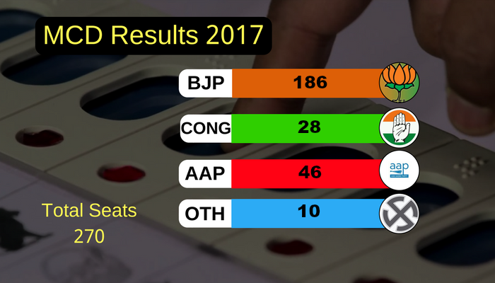 MCD poll results: AAP on course correction, to focus on home turf